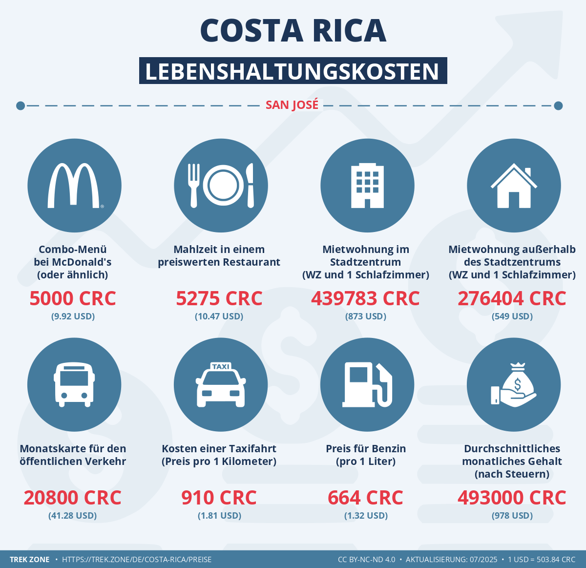 preise und lebenskosten costa rica