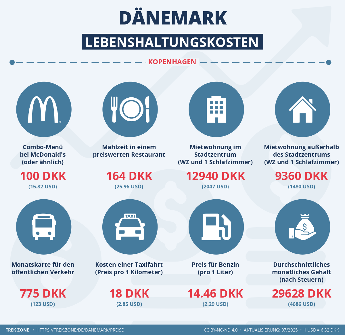 preise und lebenskosten danemark