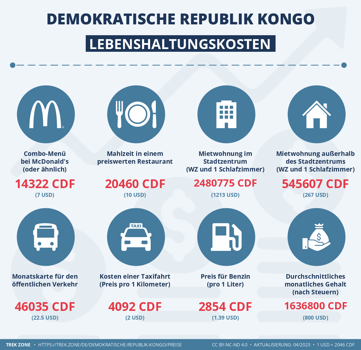 preise und lebenskosten demokratische republik kongo