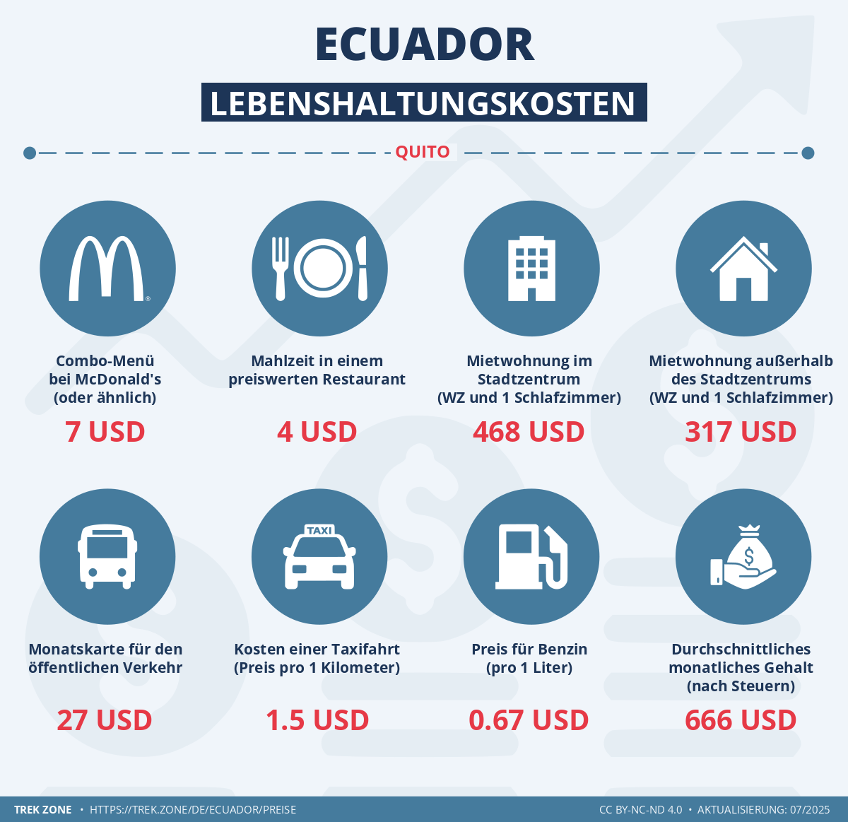 preise und lebenskosten ecuador