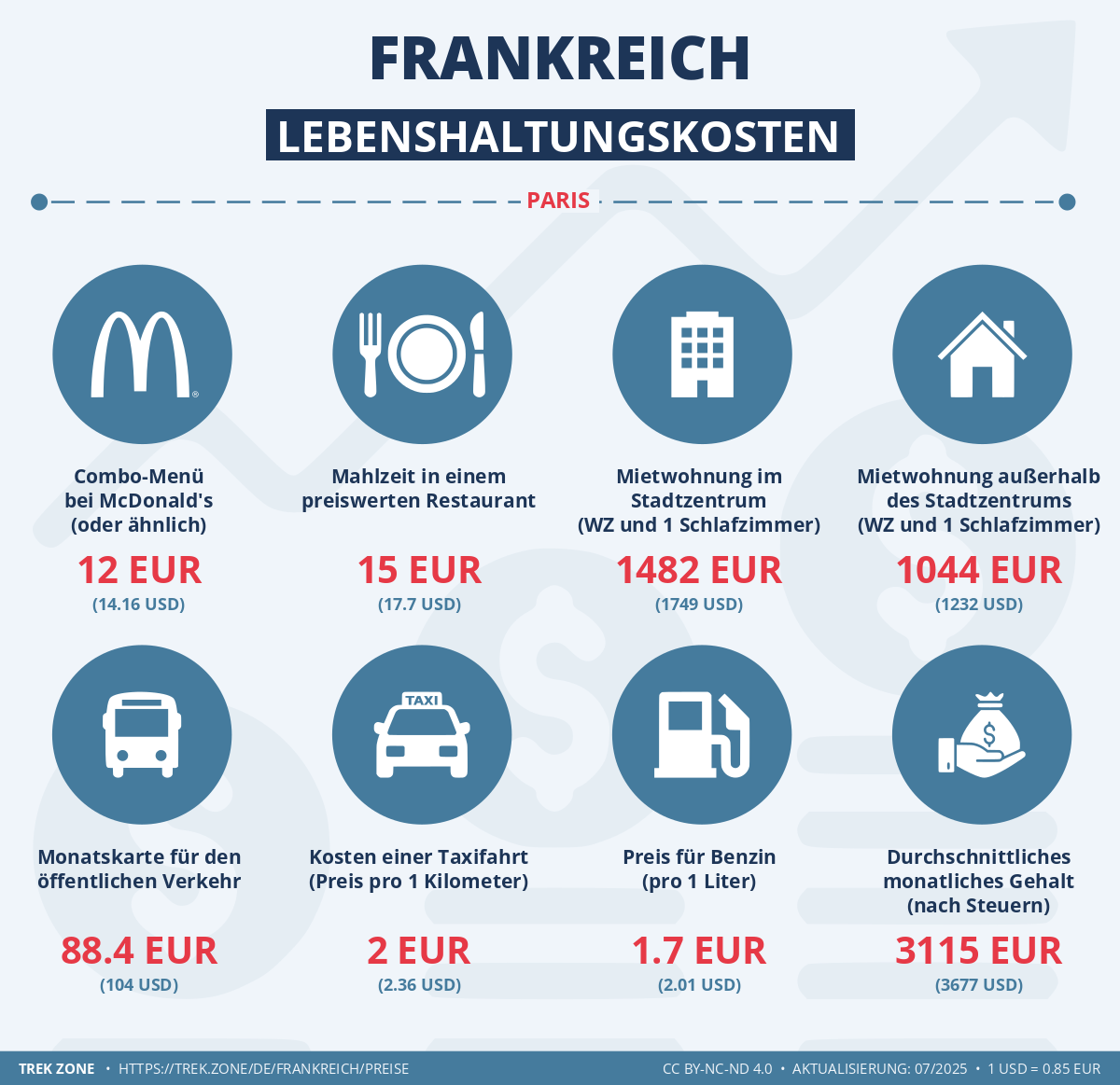 preise und lebenskosten frankreich