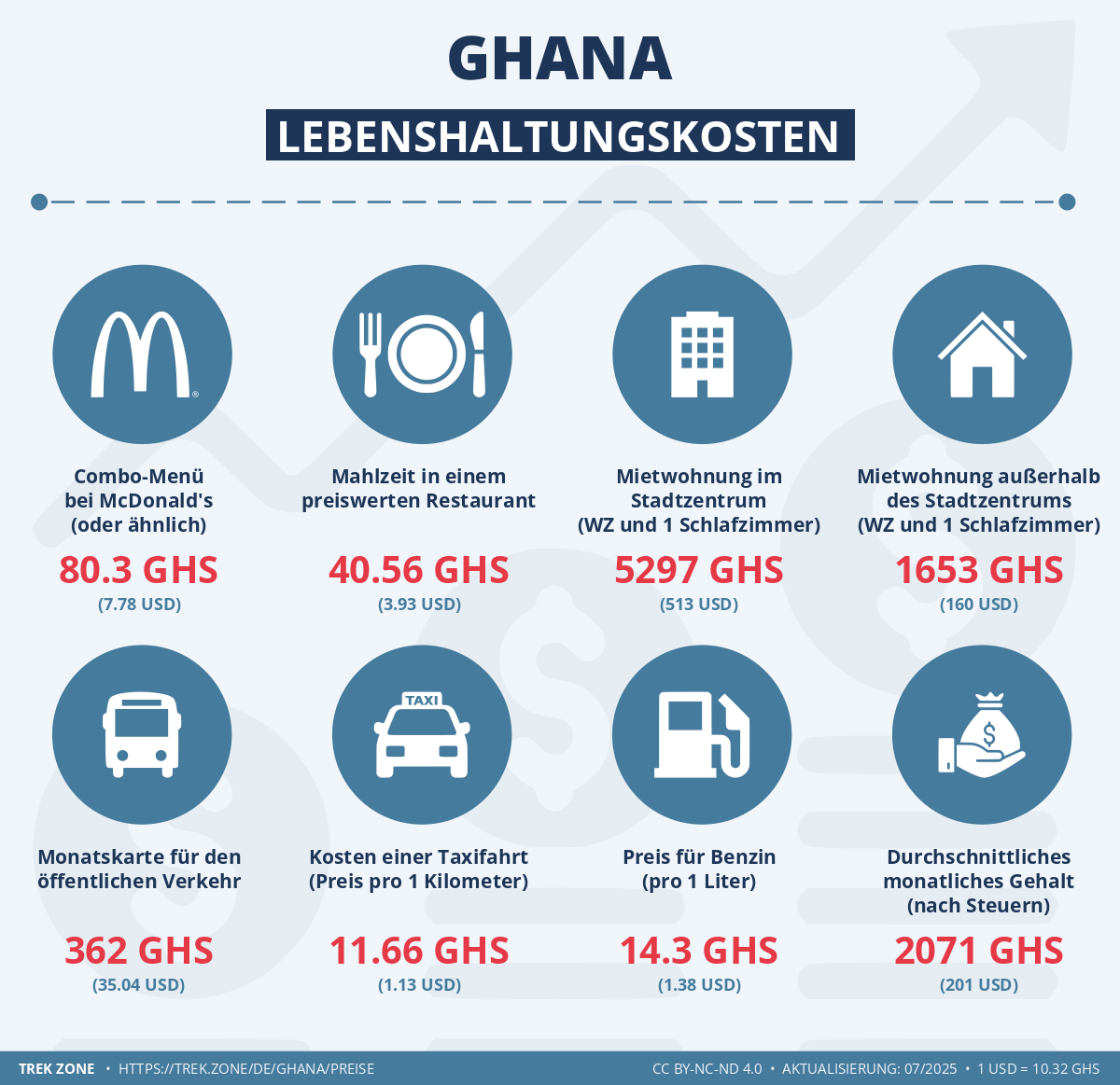 preise und lebenskosten ghana
