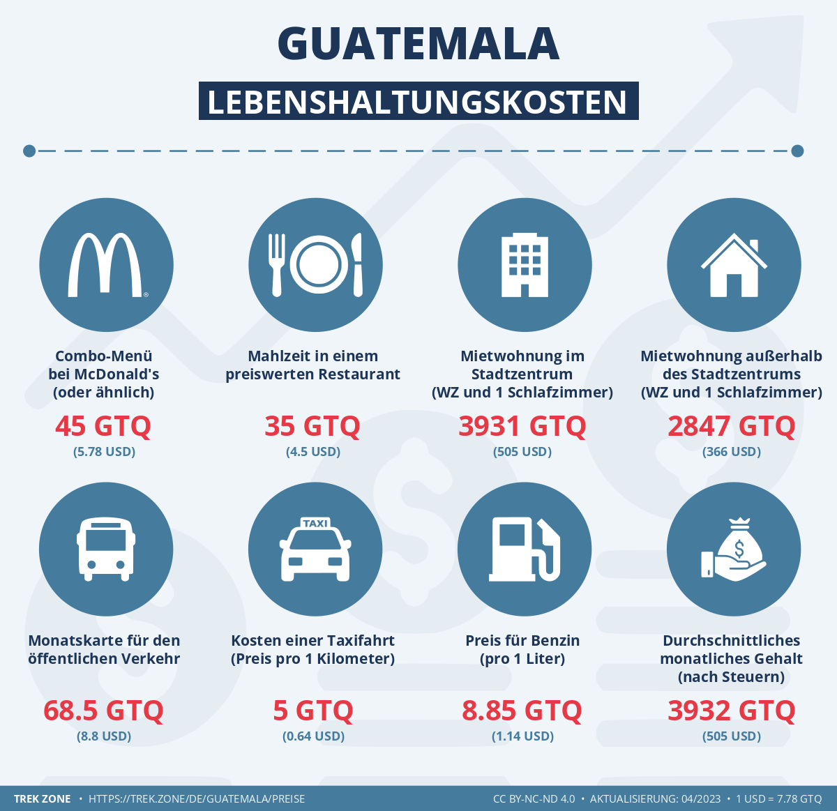 preise und lebenskosten guatemala