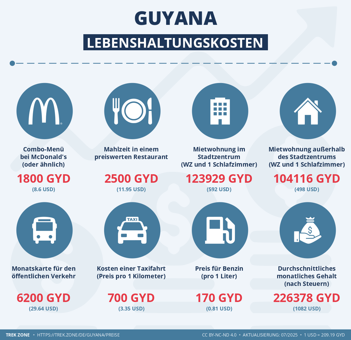 preise und lebenskosten guyana