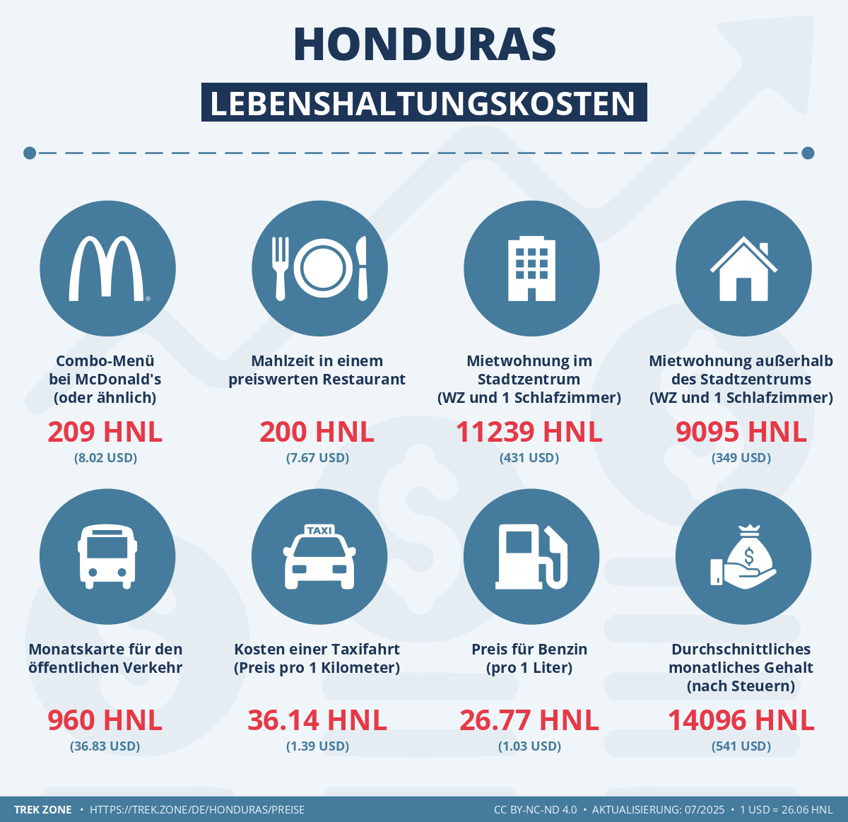 preise und lebenskosten honduras
