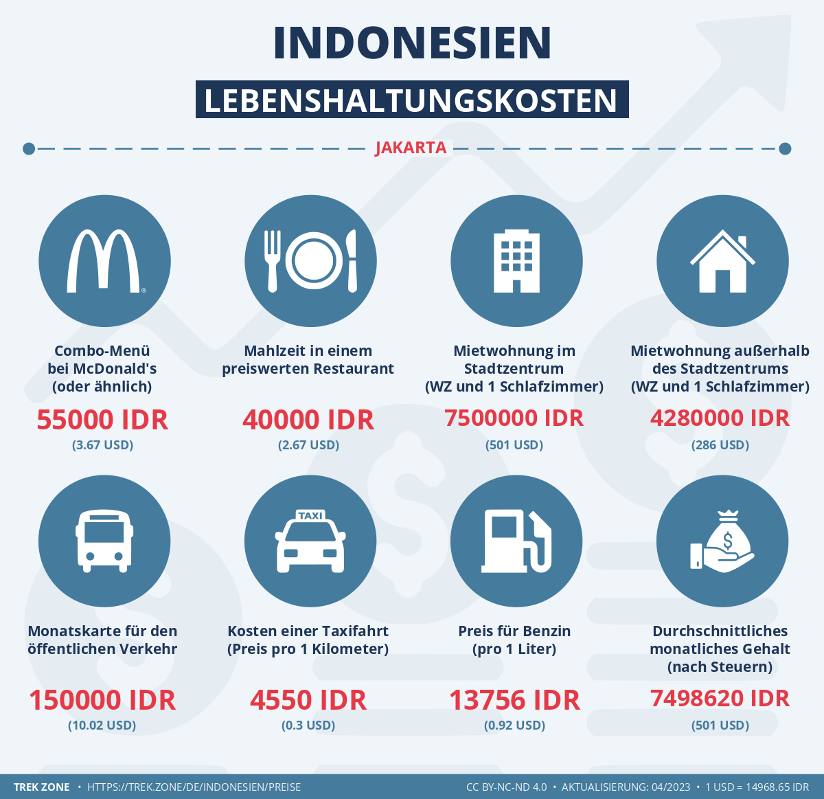 preise und lebenskosten indonesien