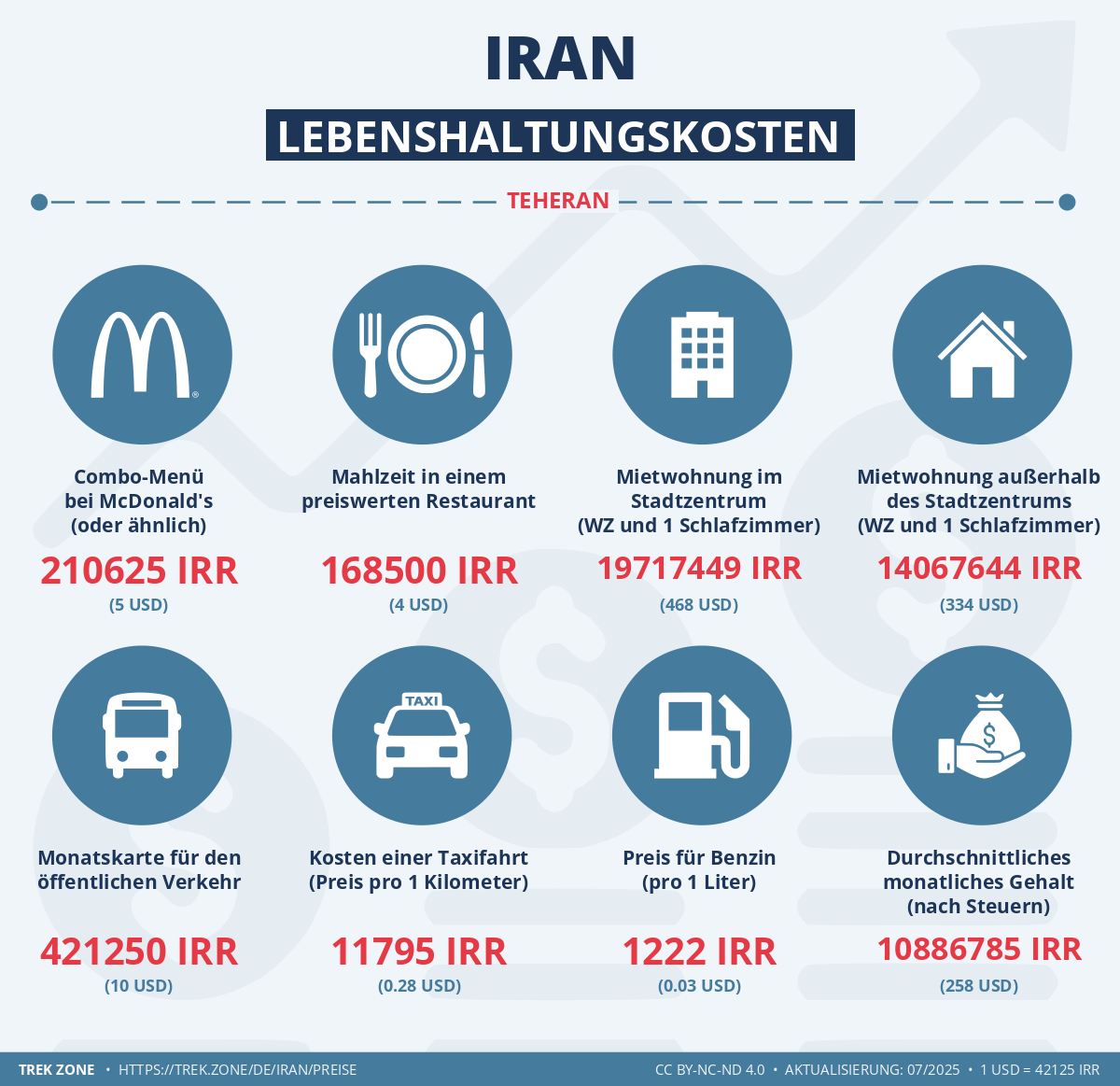preise und lebenskosten iran