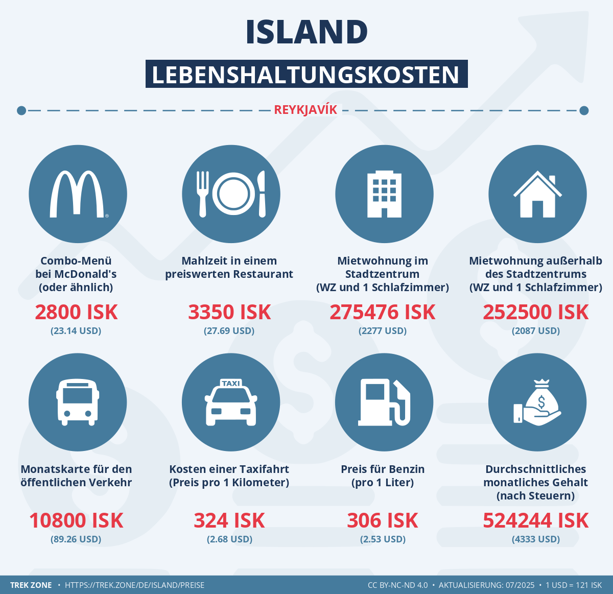 preise und lebenskosten island