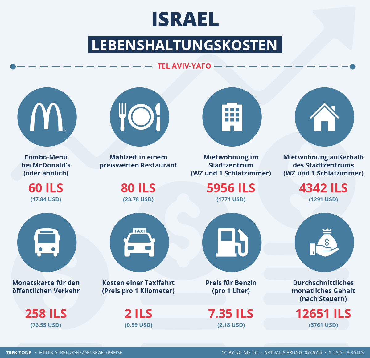 preise und lebenskosten israel