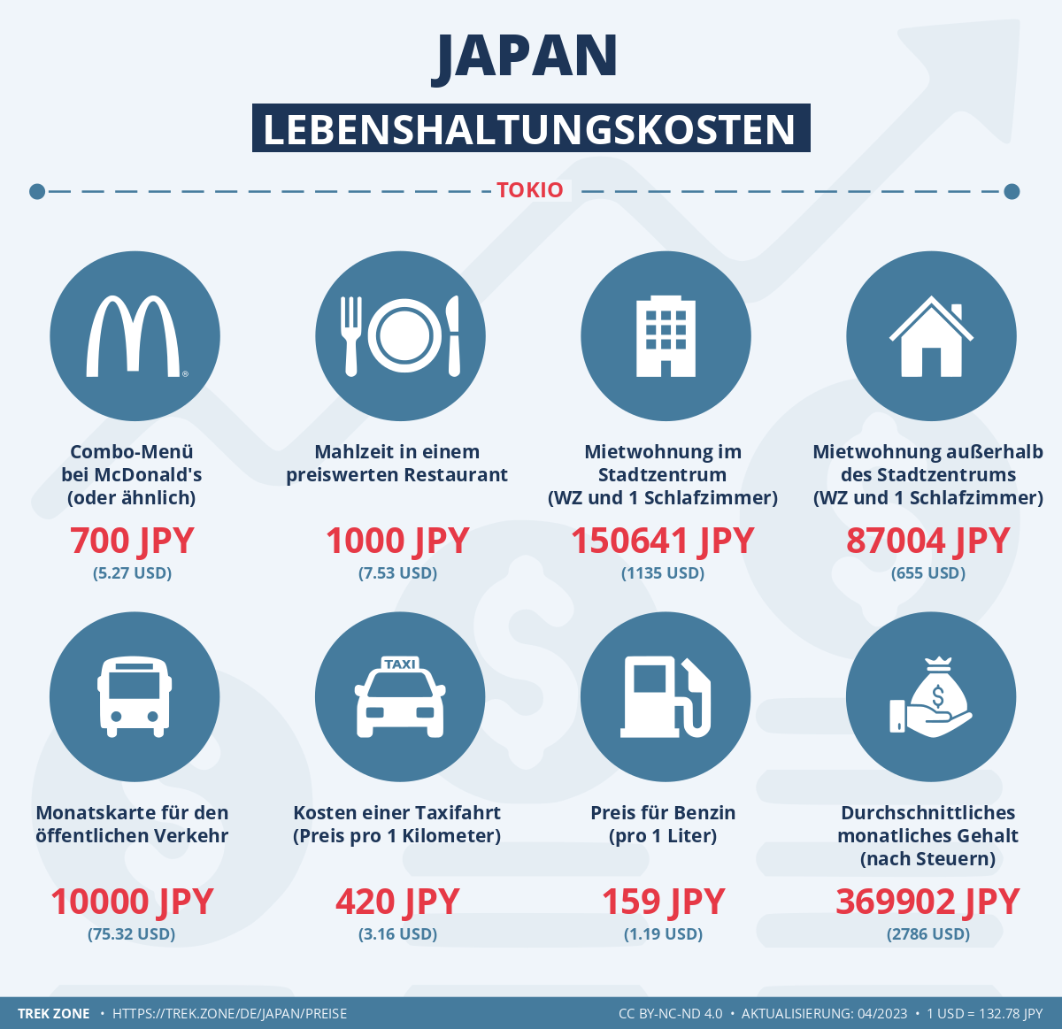 preise und lebenskosten japan