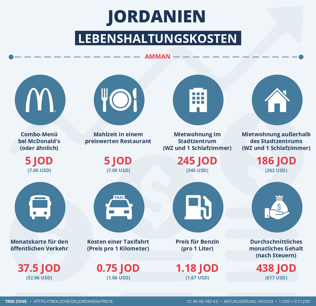 preise und lebenskosten jordanien