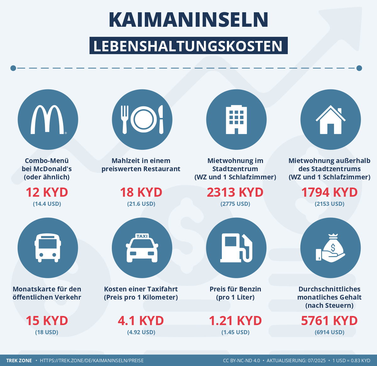 preise und lebenskosten kaimaninseln