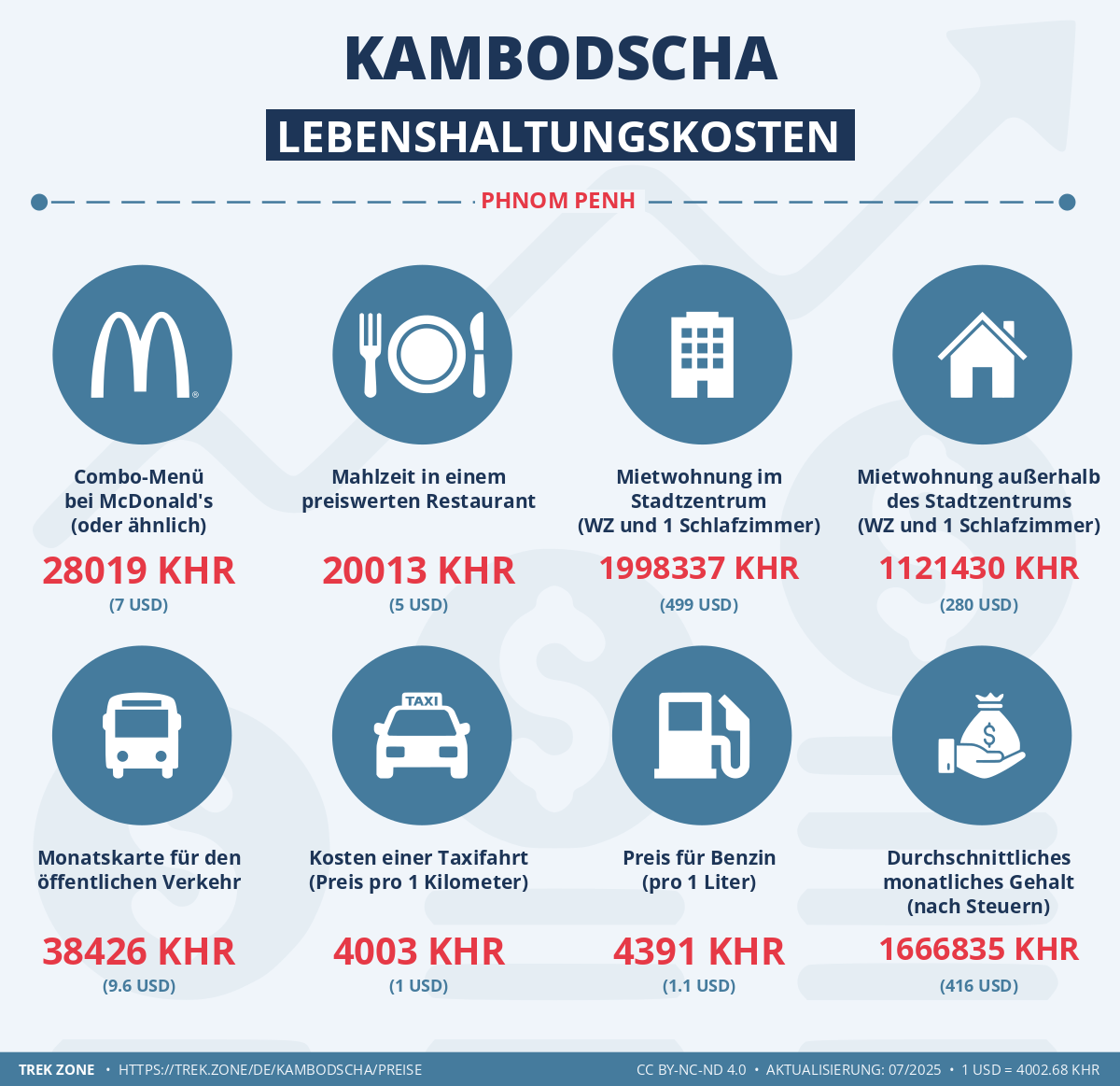 preise und lebenskosten kambodscha