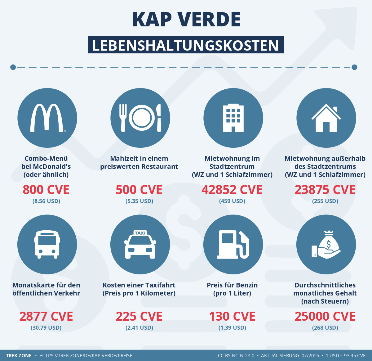 preise und lebenskosten kap verde