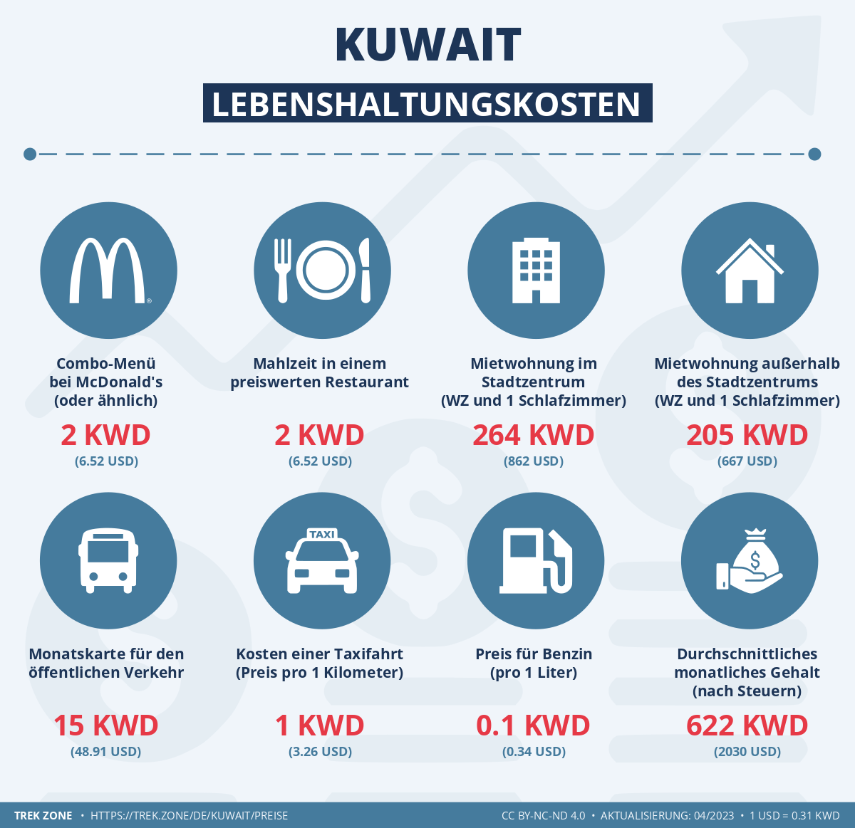 preise und lebenskosten kuwait