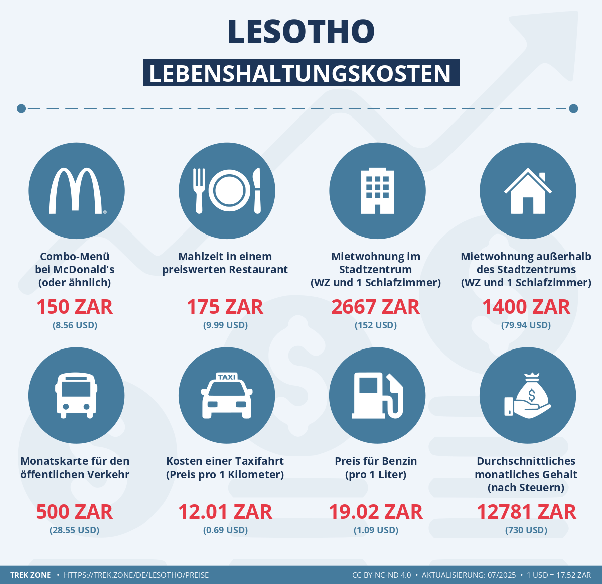 preise und lebenskosten lesotho