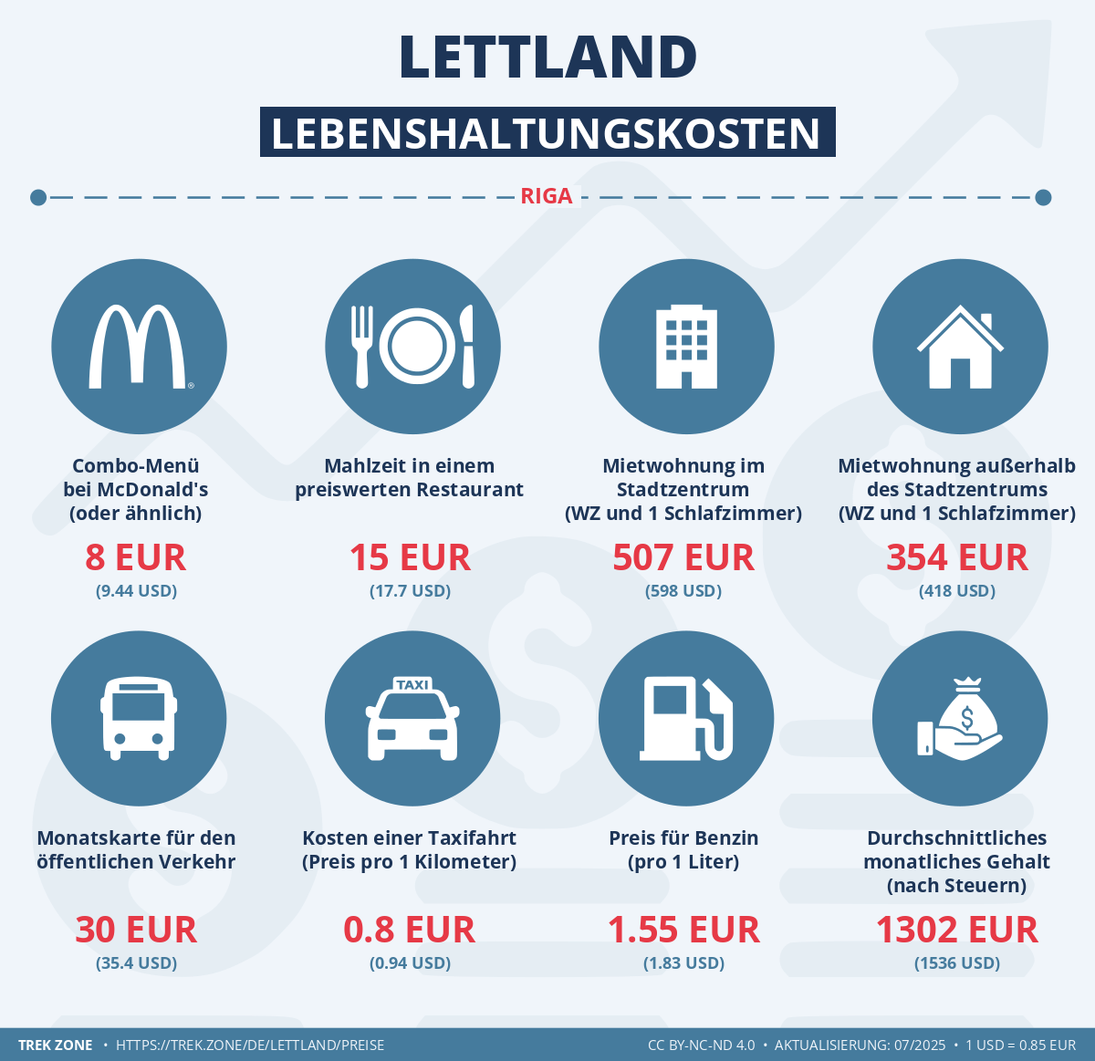 preise und lebenskosten lettland