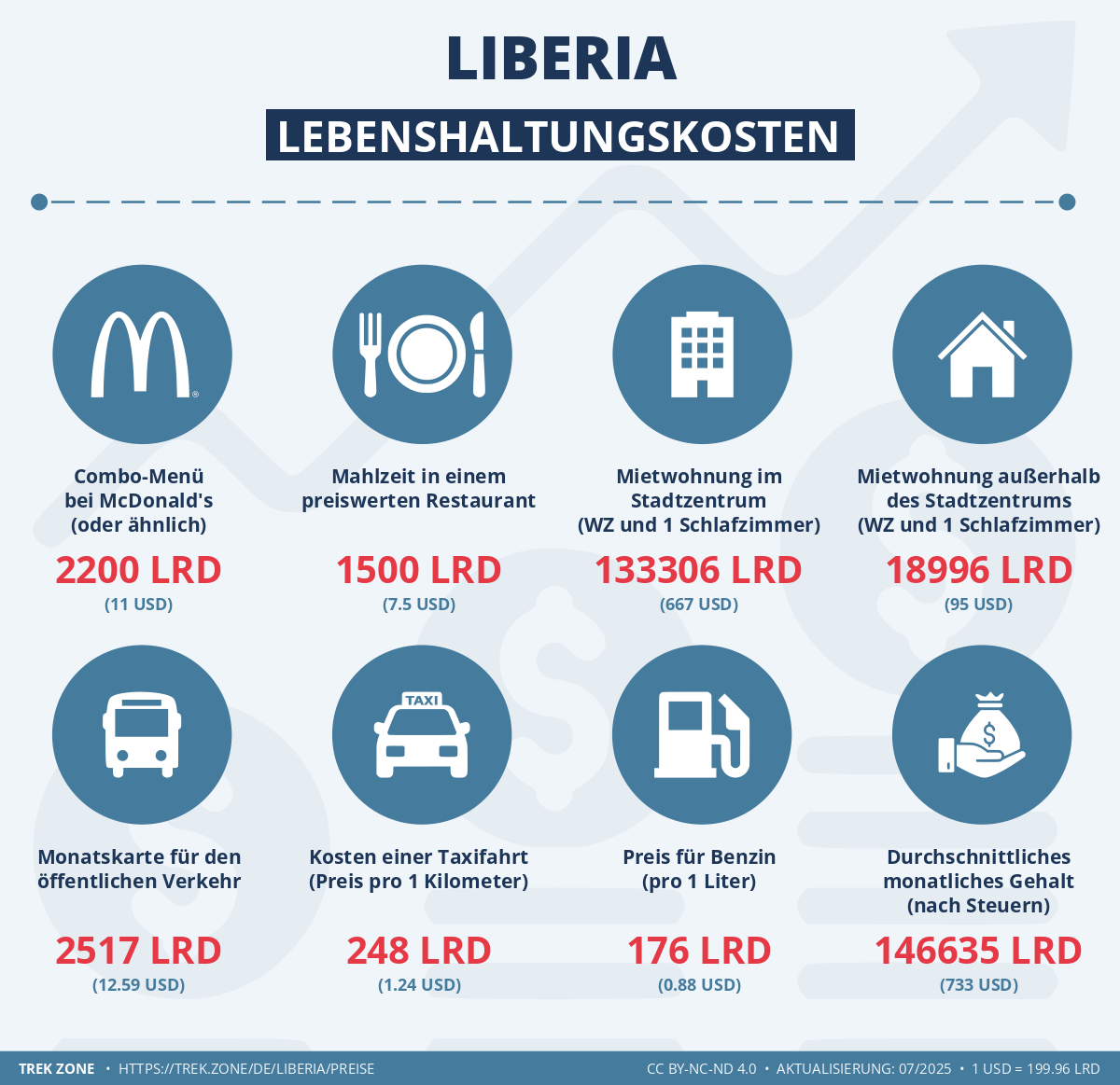preise und lebenskosten liberia