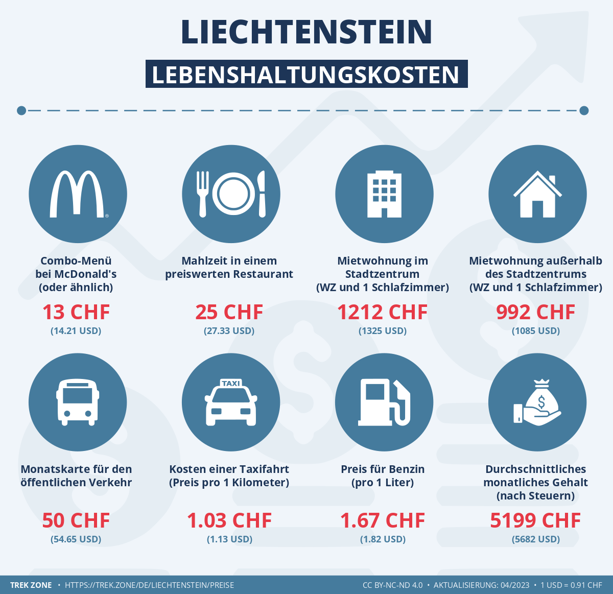 preise und lebenskosten liechtenstein