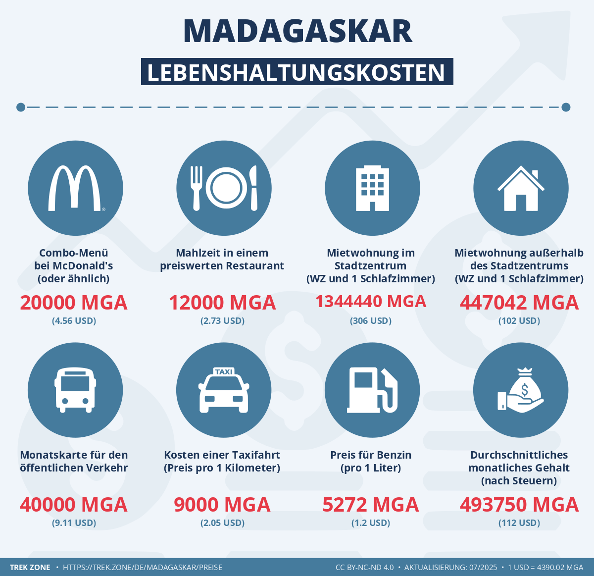 preise und lebenskosten madagaskar