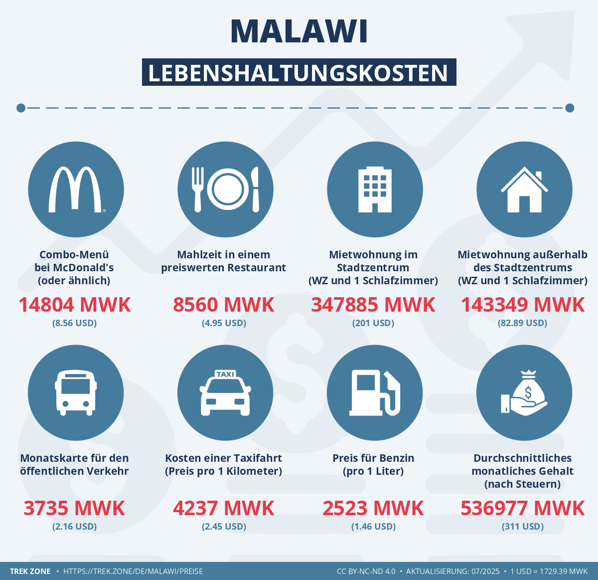 preise und lebenskosten malawi