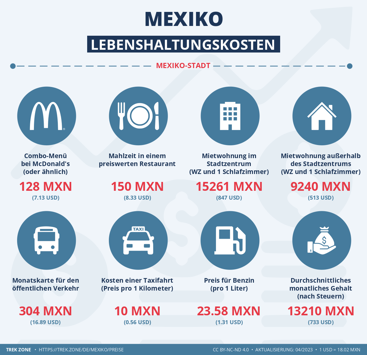 preise und lebenskosten mexiko