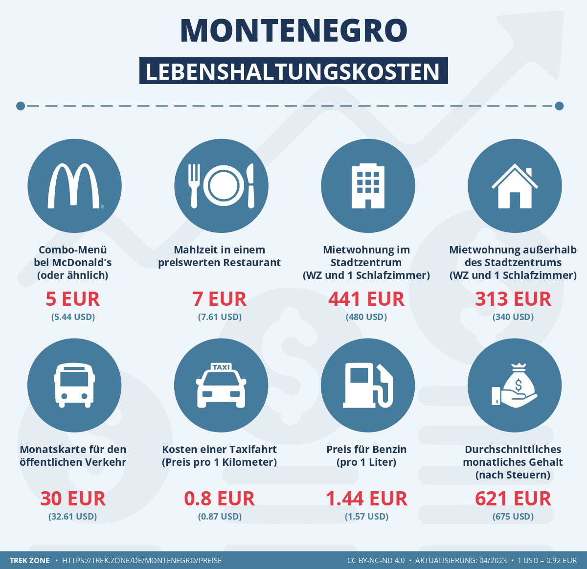 preise und lebenskosten montenegro