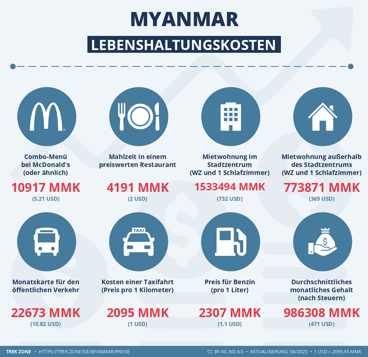 preise und lebenskosten myanmar