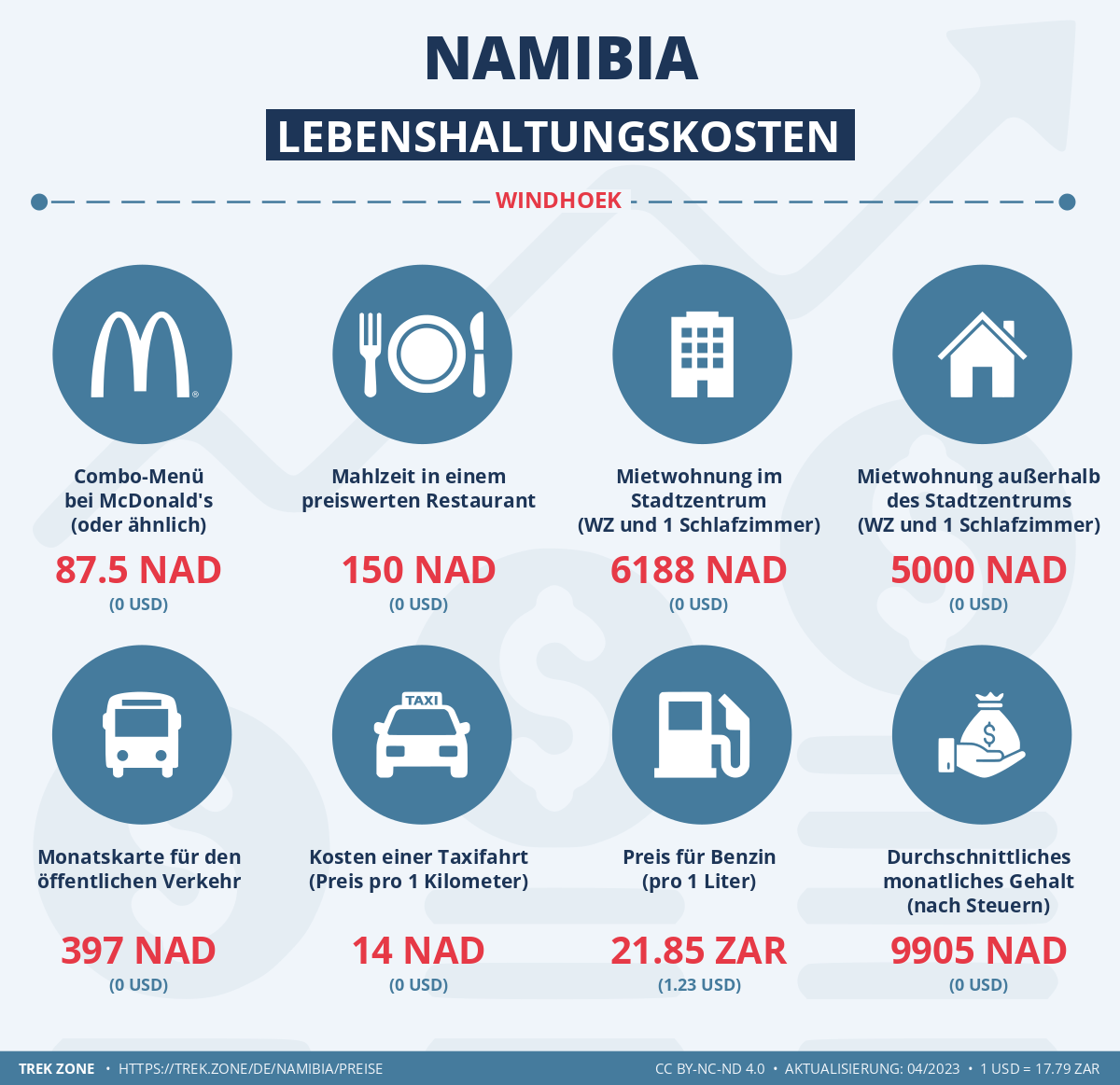 preise und lebenskosten namibia