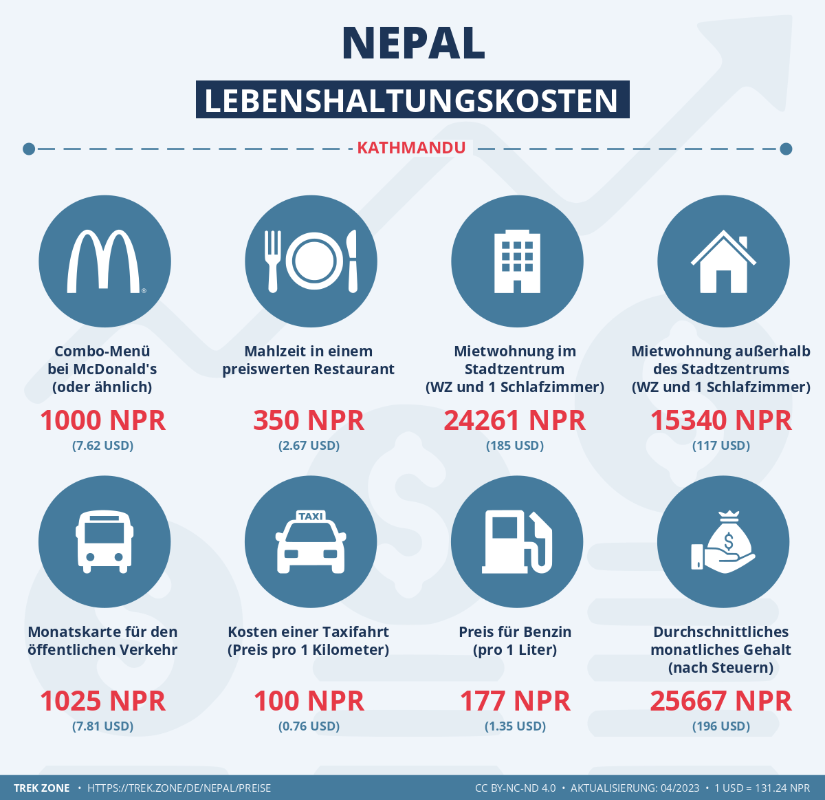preise und lebenskosten nepal