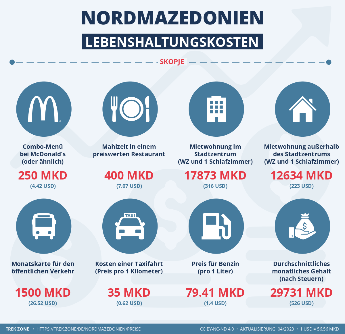 preise und lebenskosten nordmazedonien