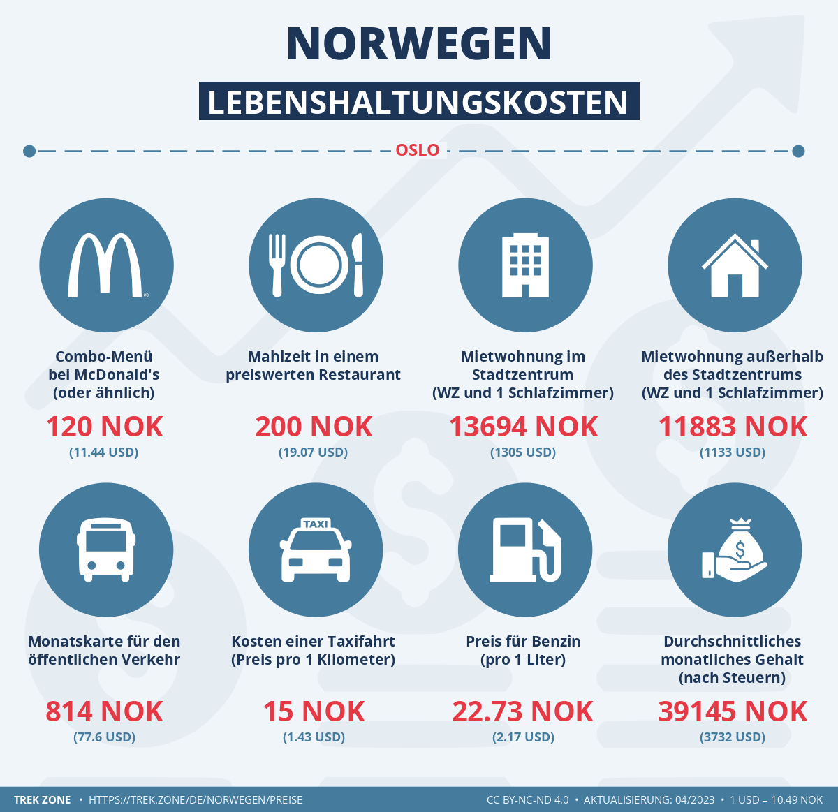 preise und lebenskosten norwegen