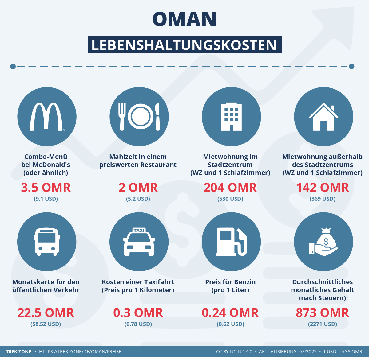 preise und lebenskosten oman