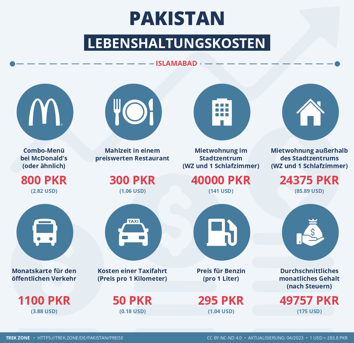 preise und lebenskosten pakistan