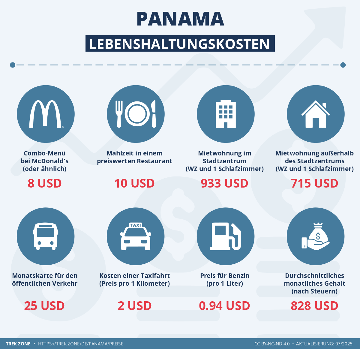 preise und lebenskosten panama