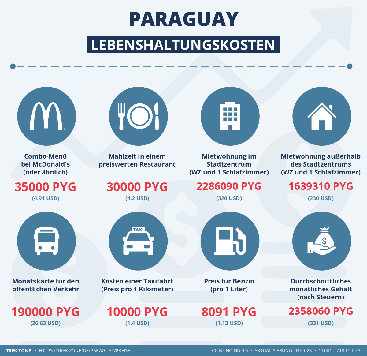 preise und lebenskosten paraguay
