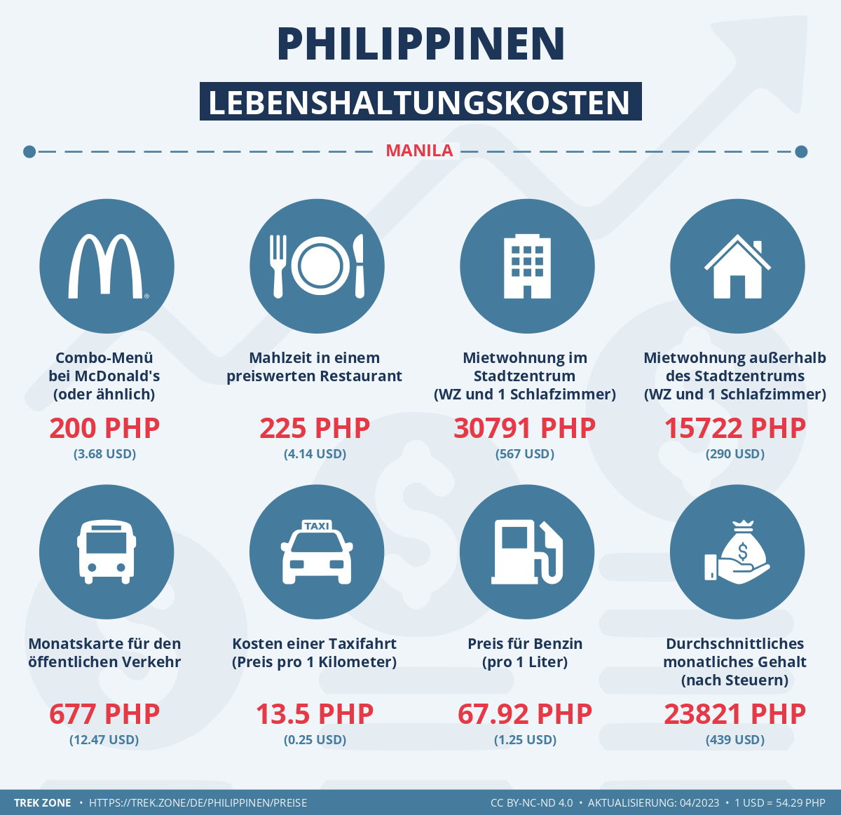 preise und lebenskosten philippinen