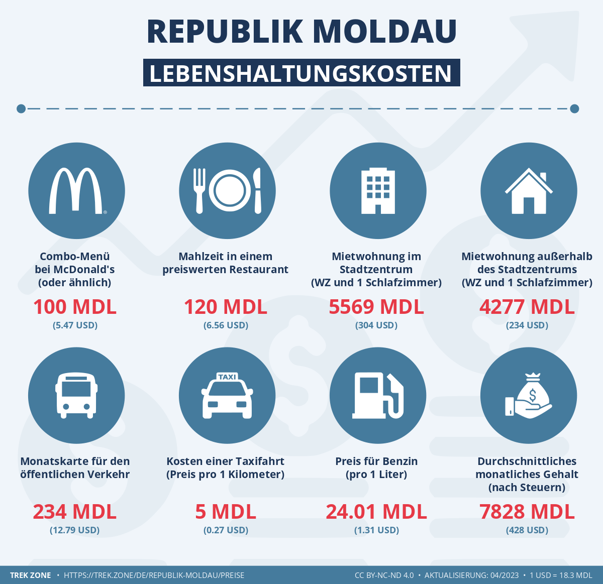 preise und lebenskosten republik moldau