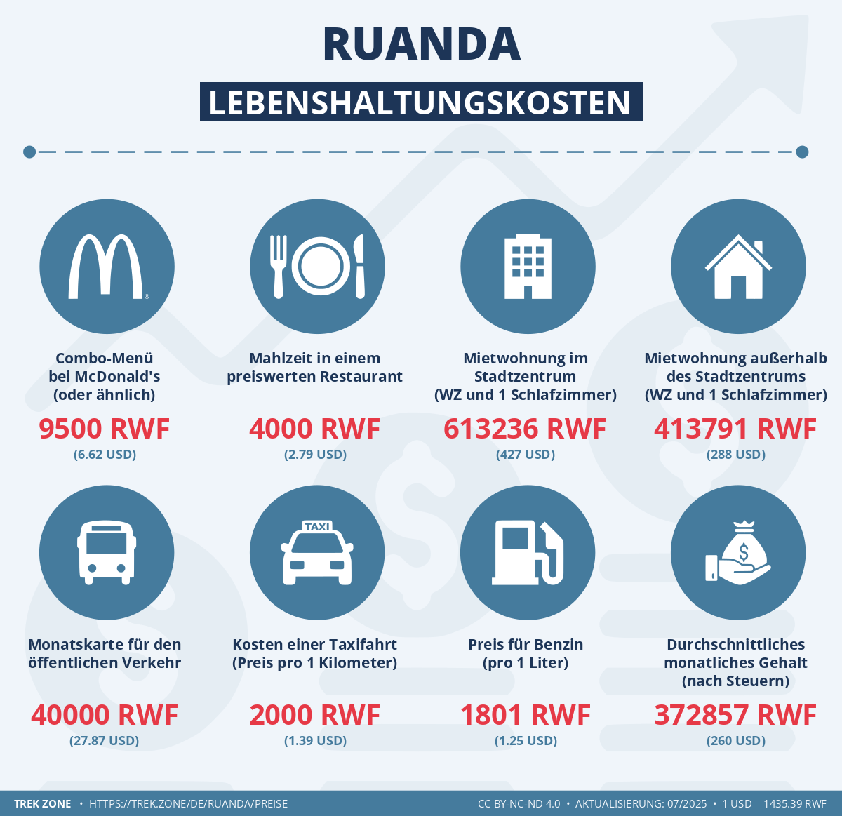 preise und lebenskosten ruanda