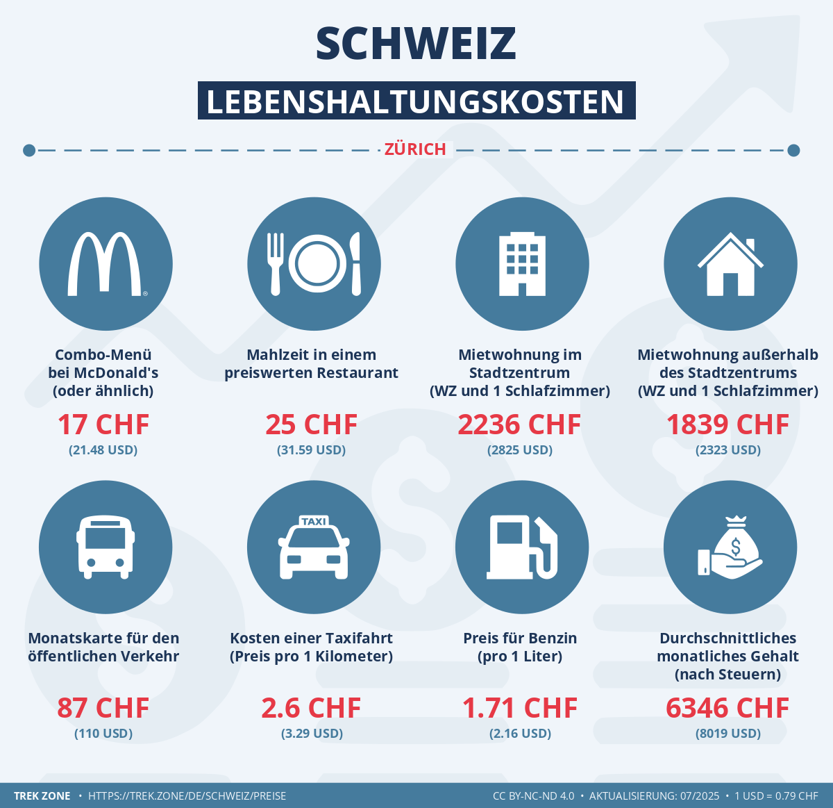 preise und lebenskosten schweiz