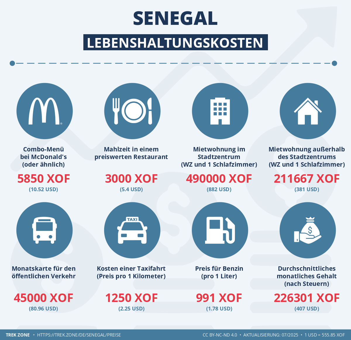 preise und lebenskosten senegal