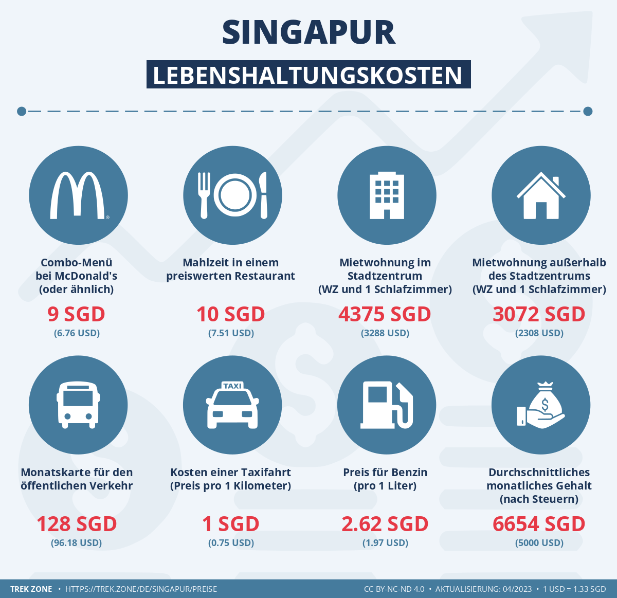 preise und lebenskosten singapur