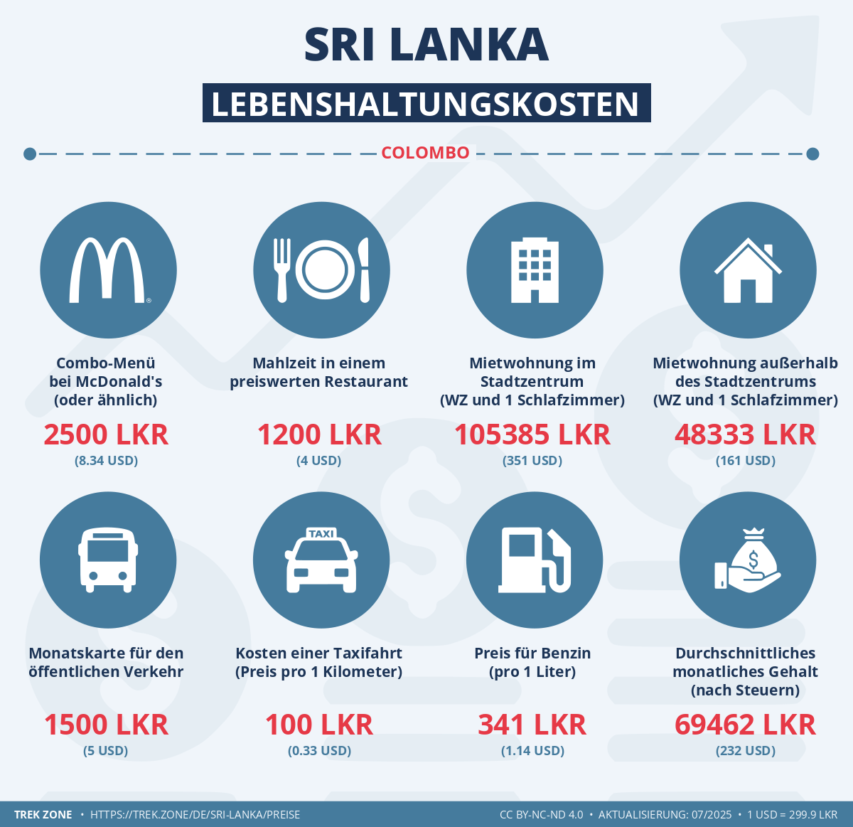 preise und lebenskosten sri lanka
