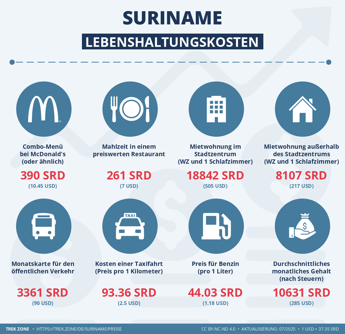 preise und lebenskosten suriname