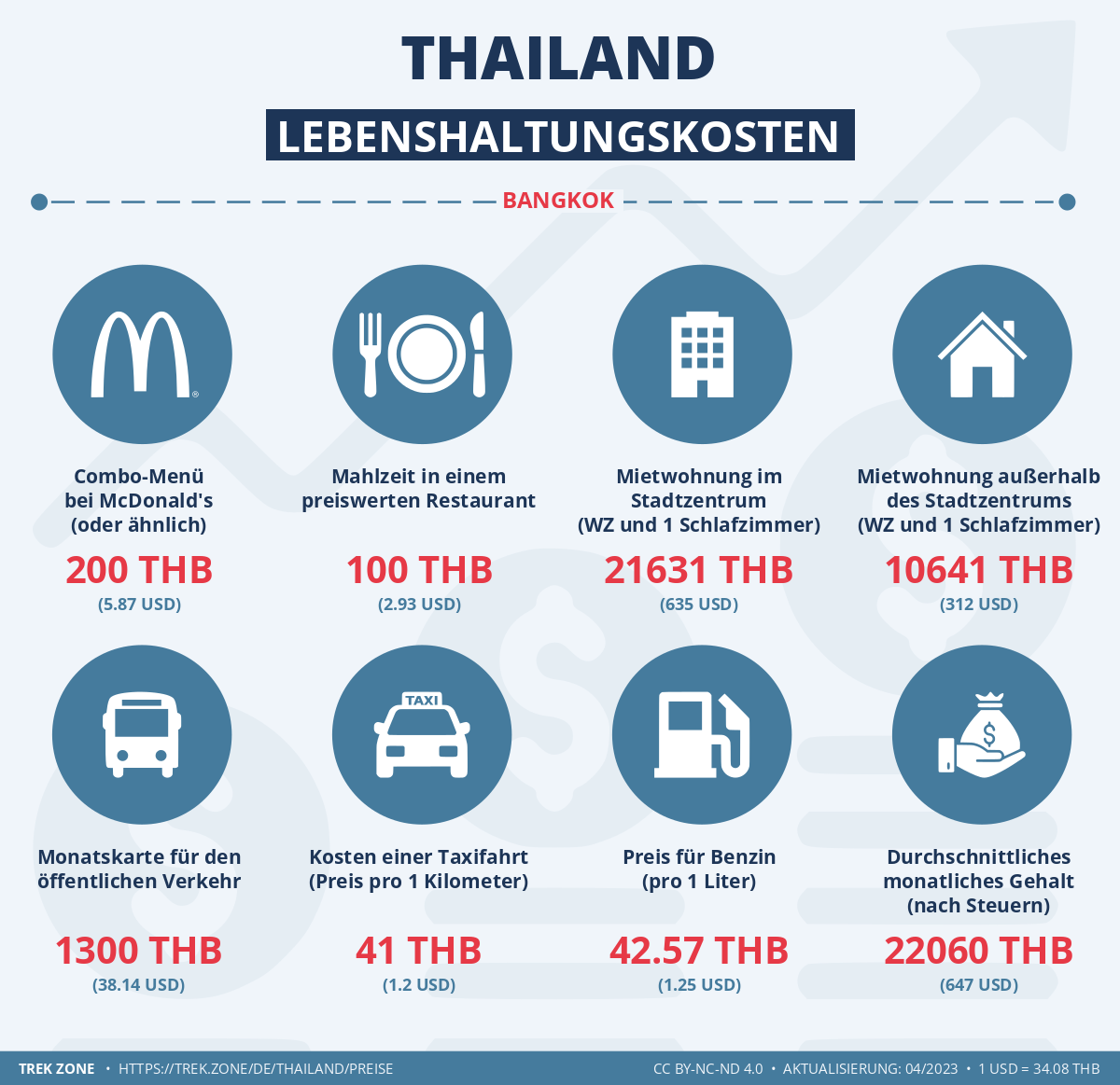 preise und lebenskosten thailand
