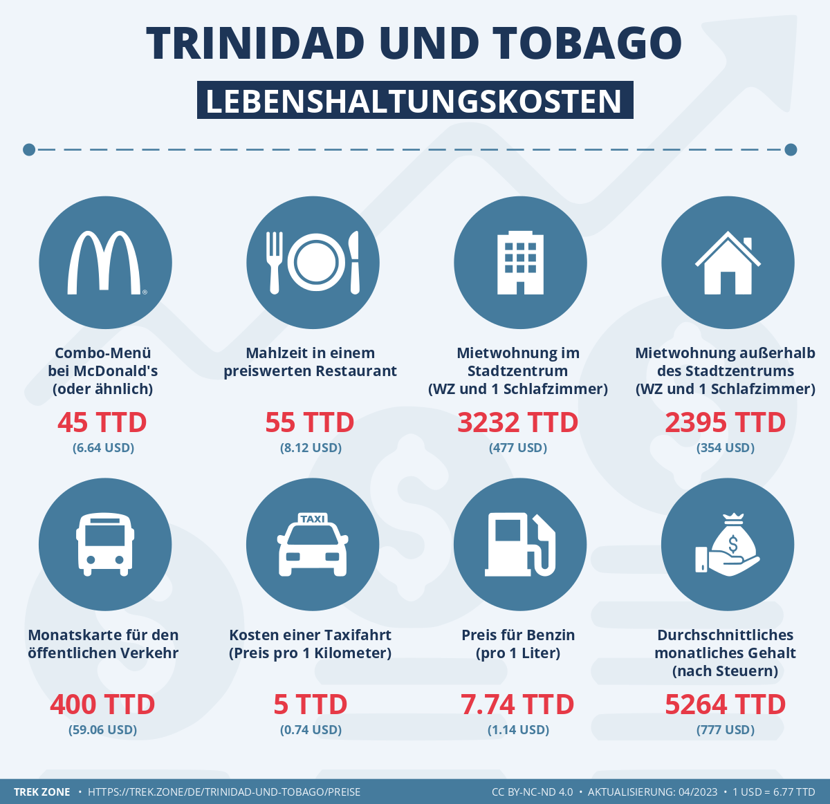 preise und lebenskosten trinidad und tobago
