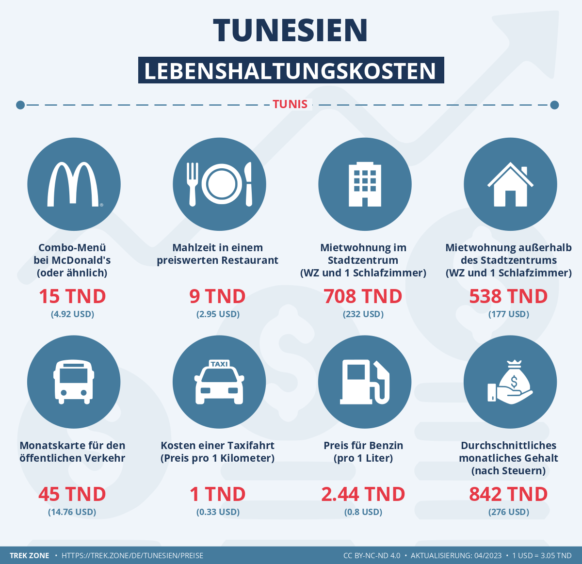 preise und lebenskosten tunesien