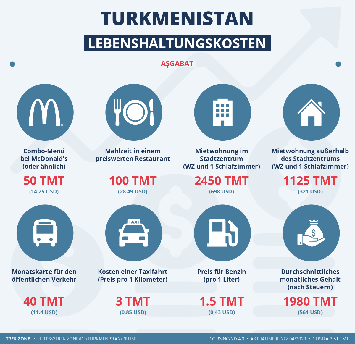 preise und lebenskosten turkmenistan