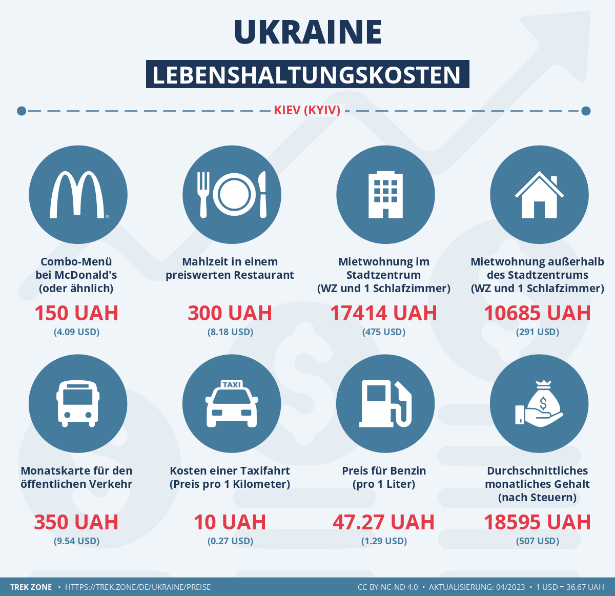 preise und lebenskosten ukraine