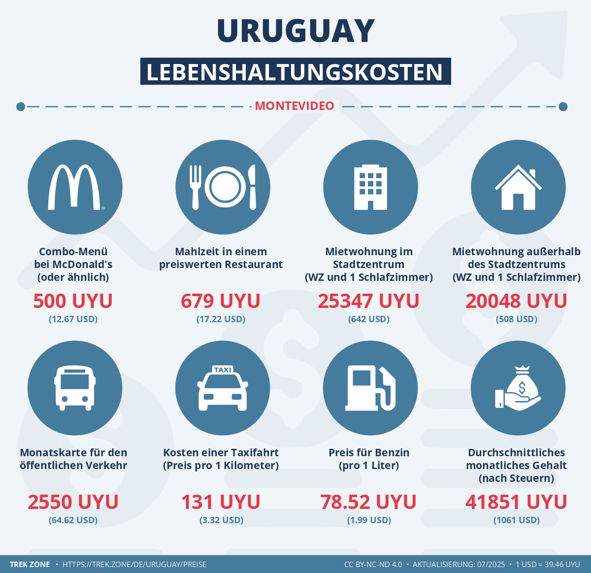 preise und lebenskosten uruguay